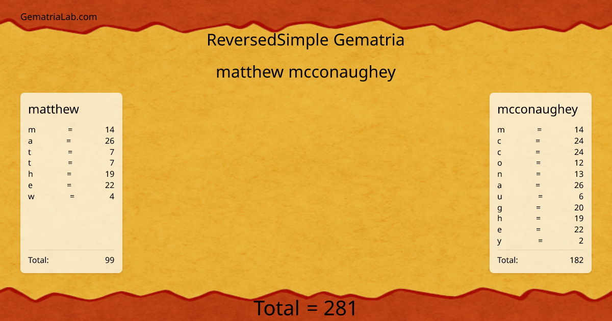 matthew mcconaughey in reversedSimple Gematria
